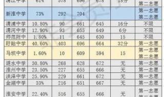 江苏淮安中考成绩查询