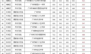 广州中考录取分数线公布