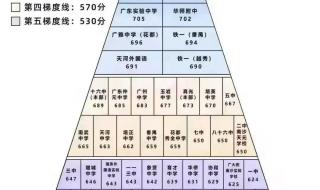 广州中考录取分数线公布